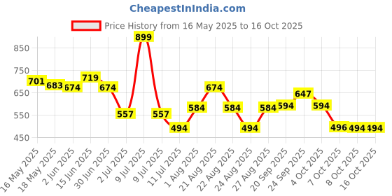 myntra.com DIDA Men Mid Rise Regular Fit Dri-FIT Shorts dida Price History Graph from 16 May 2025 to 15 Oct 2025