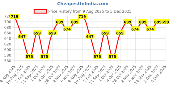 myntra.com DIDA Men Mid Rise Regular Ft Dri-FIT Technology Running Sports Shorts dida Price History Graph from 9 Aug 2025 to 5 Dec 2025