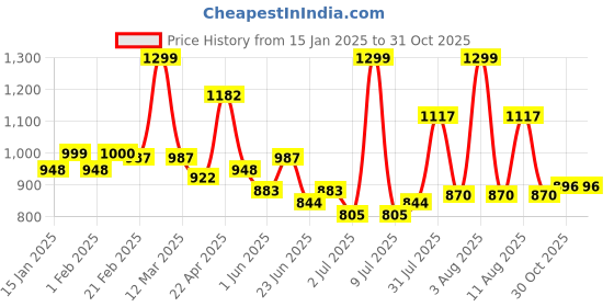 myntra.com DIDA Men Mid-Rise Stretchable Regular Comfort Dry-Fit Activewear Sports Track Pant dida Price History Graph from 15 Jan 2025 to 30 Oct 2025