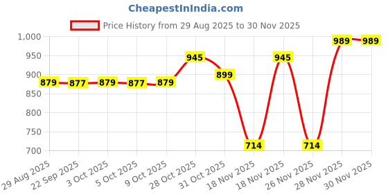 myntra.com DIDA Men Mid-Rise Track Pant dida Price History Graph from 29 Aug 2025 to 30 Nov 2025