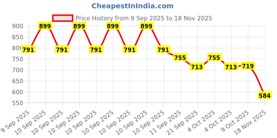 myntra.com DIDA Men Mid Rise Track Pant dida Price History Graph from 9 Sep 2025 to 18 Nov 2025
