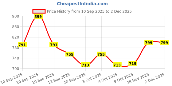 myntra.com DIDA Men Mid Rise Track Pant dida Price History Graph from 10 Sep 2025 to 1 Dec 2025