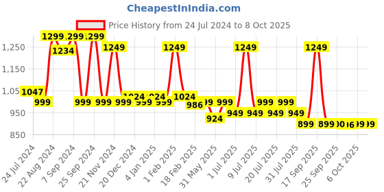 myntra.com DIDA Men Mid-Rise Track Pants dida Price History Graph from 24 Jul 2024 to 4 Oct 2025