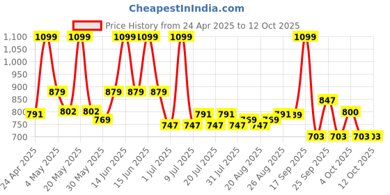 myntra.com DIDA Men Mid-Rise Track Pants dida Price History Graph from 24 Apr 2025 to 4 Oct 2025