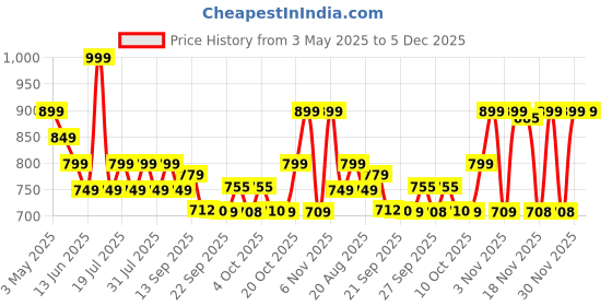 myntra.com DIDA Men Mid-Rise Track Pants dida Price History Graph from 3 May 2025 to 5 Dec 2025