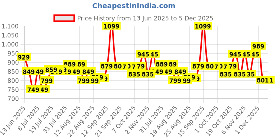 myntra.com DIDA Men Mid-Rise Track Pants dida Price History Graph from 13 Jun 2025 to 5 Dec 2025