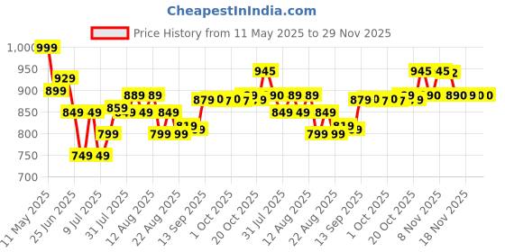 myntra.com DIDA Men Mid-Rise Track Pants dida Price History Graph from 11 May 2025 to 28 Nov 2025