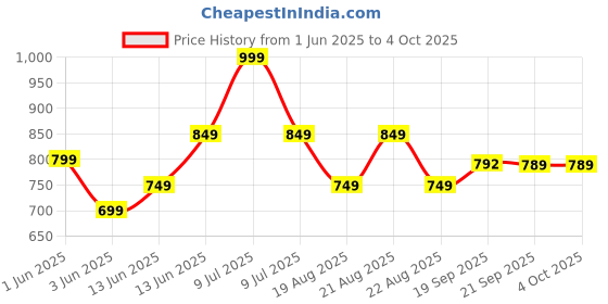 myntra.com DIDA Men Mid-Rise Track Pants dida Price History Graph from 1 Jun 2025 to 4 Oct 2025
