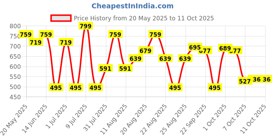 myntra.com DIDA Men Mid Rise Track Pants dida Price History Graph from 20 May 2025 to 10 Oct 2025