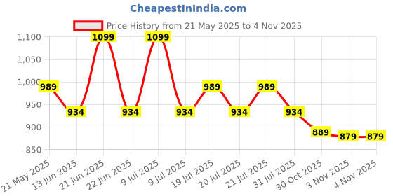 myntra.com DIDA Men Mid Rise Track Pants dida Price History Graph from 21 May 2025 to 1 Nov 2025