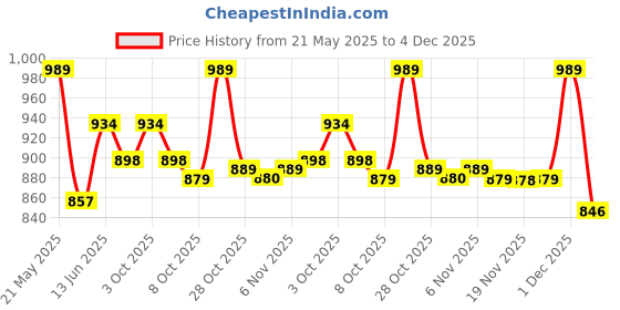 myntra.com DIDA Men Mid Rise Track Pants dida Price History Graph from 21 May 2025 to 4 Dec 2025