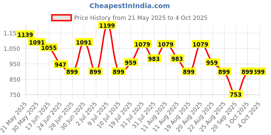 myntra.com DIDA Men Mid Rise Track Pants dida Price History Graph from 21 May 2025 to 4 Oct 2025