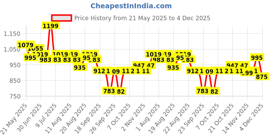 myntra.com DIDA Men Mid Rise Track Pants dida Price History Graph from 21 May 2025 to 4 Dec 2025