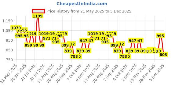 myntra.com DIDA Men Mid Rise Track Pants dida Price History Graph from 21 May 2025 to 5 Dec 2025