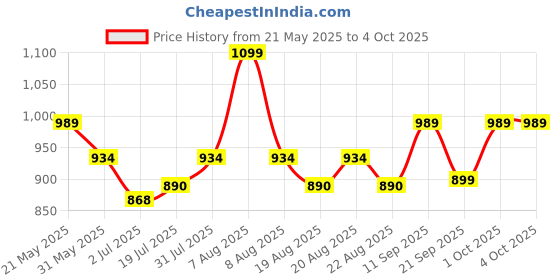 myntra.com DIDA Men Mid Rise Track Pants dida Price History Graph from 21 May 2025 to 4 Oct 2025