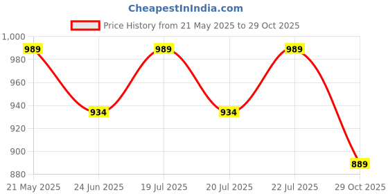 myntra.com DIDA Men Mid Rise Track Pants dida Price History Graph from 21 May 2025 to 29 Oct 2025