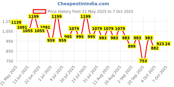 myntra.com DIDA Men Mid Rise Track Pants dida Price History Graph from 21 May 2025 to 4 Oct 2025