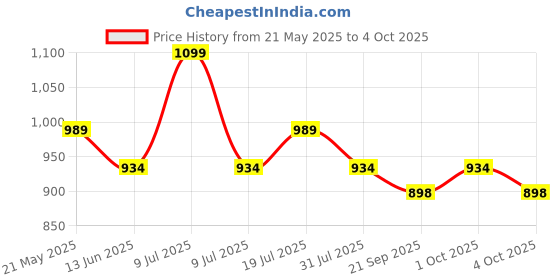 myntra.com DIDA Men Mid Rise Track Pants dida Price History Graph from 21 May 2025 to 4 Oct 2025