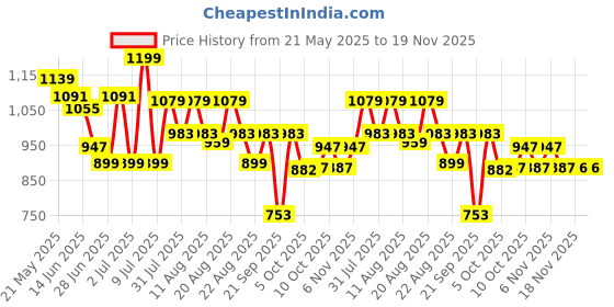 myntra.com DIDA Men Mid Rise Track Pants dida Price History Graph from 21 May 2025 to 18 Nov 2025