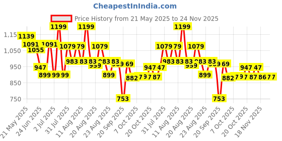 myntra.com DIDA Men Mid Rise Track Pants dida Price History Graph from 21 May 2025 to 23 Nov 2025