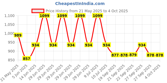 myntra.com DIDA Men Mid Rise Track Pants dida Price History Graph from 21 May 2025 to 4 Oct 2025