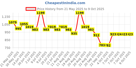 myntra.com DIDA Men Mid Rise Track Pants dida Price History Graph from 21 May 2025 to 4 Oct 2025