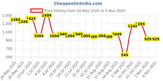myntra.com DIDA Men Mid Rise Track Pants dida Price History Graph from 29 May 2025 to 31 Oct 2025