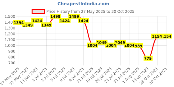 myntra.com DIDA Men Mid Rise Track Pants dida Price History Graph from 27 May 2025 to 30 Oct 2025