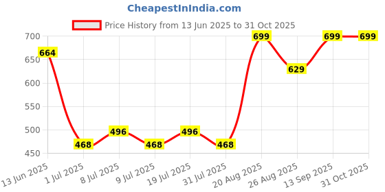myntra.com DIDA Men Mid Rise Track Pants dida Price History Graph from 13 Jun 2025 to 31 Oct 2025