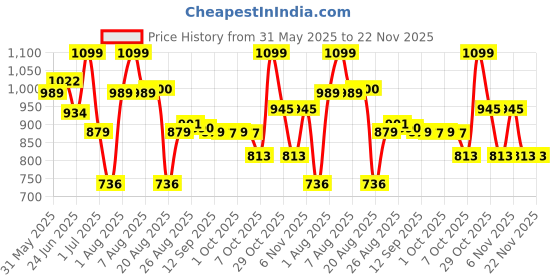 myntra.com DIDA Men Mid Rise Track Pants dida Price History Graph from 31 May 2025 to 22 Nov 2025