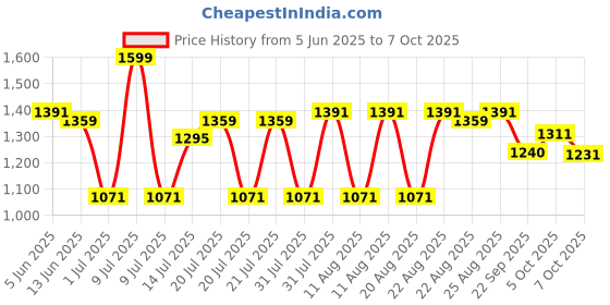 myntra.com DIDA Men Mid Rise Track Pants dida Price History Graph from 5 Jun 2025 to 4 Oct 2025