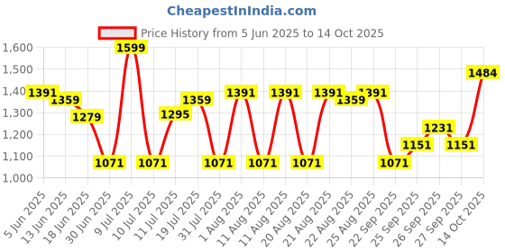 myntra.com DIDA Men Mid-Rise Track Pants dida Price History Graph from 5 Jun 2025 to 14 Oct 2025