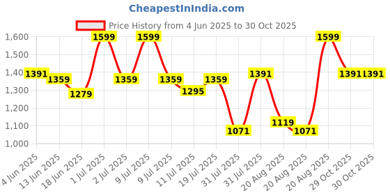 myntra.com DIDA Men Mid-Rise Track Pants dida Price History Graph from 4 Jun 2025 to 30 Oct 2025