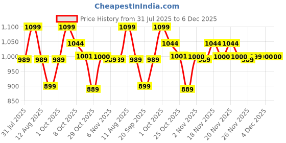 myntra.com DIDA Men Mid-Rise Track Pants dida Price History Graph from 31 Jul 2025 to 4 Dec 2025