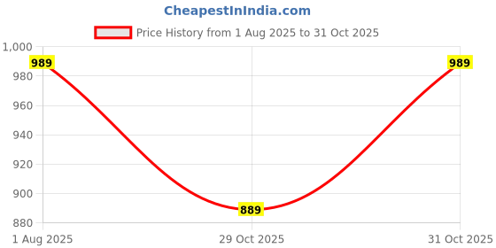 myntra.com DIDA Men Mid-Rise Track Pants dida Price History Graph from 1 Aug 2025 to 30 Oct 2025