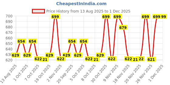 myntra.com DIDA Men Mid Rise Track Pants dida Price History Graph from 13 Aug 2025 to 30 Nov 2025
