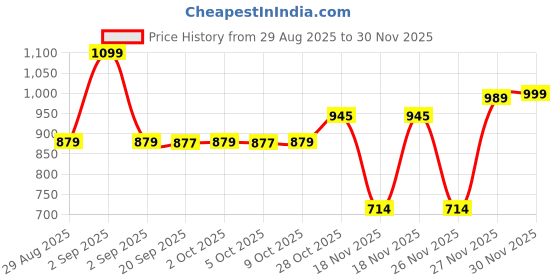 myntra.com DIDA Men Mid-Rise Track Pants dida Price History Graph from 29 Aug 2025 to 30 Nov 2025