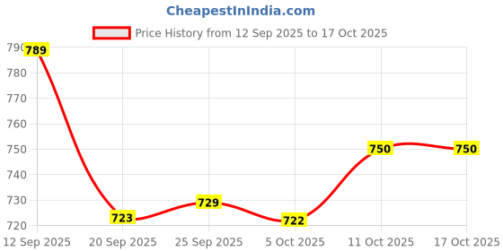 myntra.com DIDA Men Mid Rise Track Pants dida Price History Graph from 12 Sep 2025 to 16 Oct 2025
