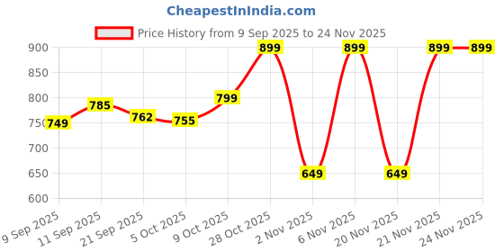 myntra.com DIDA Men Mid-Rise Track Pants dida Price History Graph from 9 Sep 2025 to 24 Nov 2025