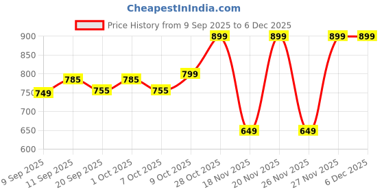 myntra.com DIDA Men Mid-Rise Track Regular Fit Cargo Pants dida Price History Graph from 9 Sep 2025 to 5 Dec 2025