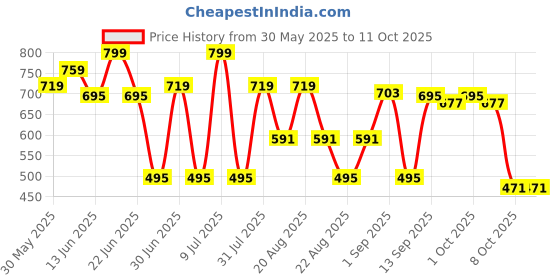 myntra.com DIDA Men Poly Catania Track Pants With Contrast Piping dida Price History Graph from 30 May 2025 to 11 Oct 2025