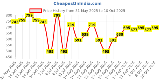 myntra.com DIDA Men Poly Catania Track Pants With Contrast Piping dida Price History Graph from 31 May 2025 to 10 Oct 2025
