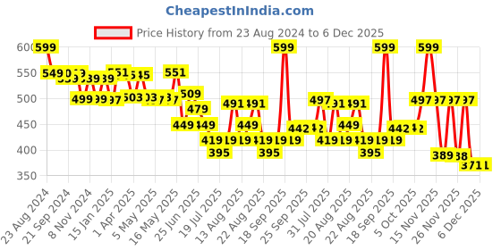 myntra.com DIDA Men Printed Dri-FIT Pockets T-shirt dida Price History Graph from 23 Aug 2024 to 5 Dec 2025