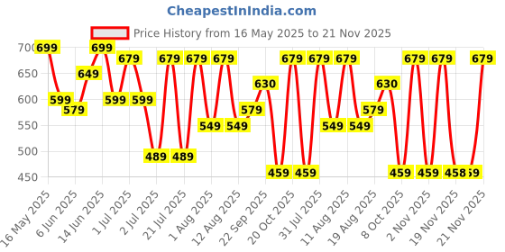 myntra.com DIDA Men Regular Fit Mid-Rise Dri-FIT Shorts dida Price History Graph from 16 May 2025 to 21 Nov 2025