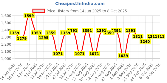 myntra.com DIDA Men Regular Fit Solid Track Pants dida Price History Graph from 14 Jun 2025 to 8 Oct 2025
