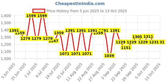 myntra.com DIDA Men Relaxed Fit Track Pants dida Price History Graph from 5 Jun 2025 to 12 Oct 2025