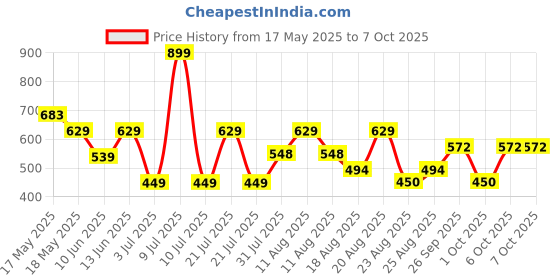 myntra.com DIDA Men Running Shorts dida Price History Graph from 17 May 2025 to 7 Oct 2025