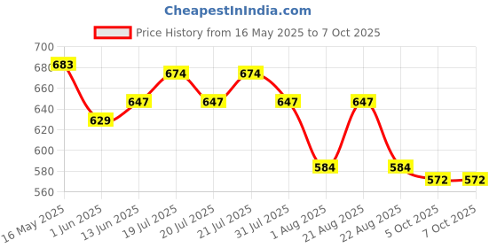 myntra.com DIDA Men Running Solid Shorts with Pockets dida Price History Graph from 16 May 2025 to 6 Oct 2025