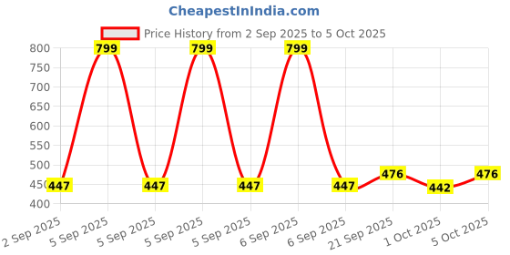 myntra.com DIDA Men Solid Round Neck T-shirt dida Price History Graph from 2 Sep 2025 to 4 Oct 2025