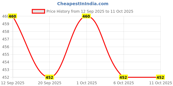 myntra.com DIDA Men Solid Round Neck T-shirt dida Price History Graph from 12 Sep 2025 to 4 Oct 2025